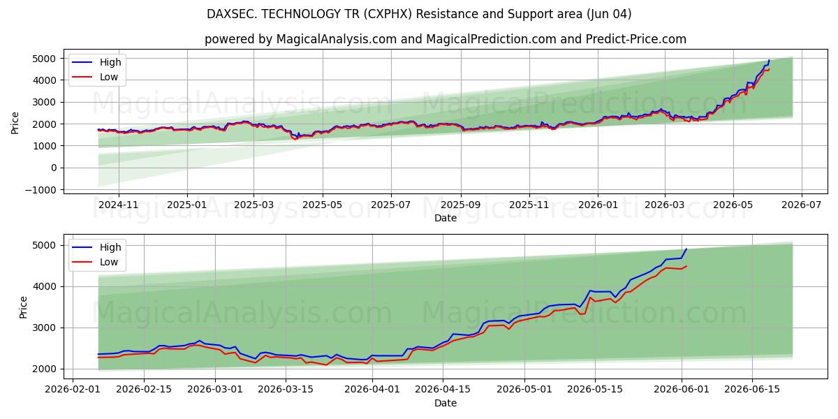  DAXSEC. TECNOLOGÍA TR (CXPHX) Support and Resistance area (02 Jun) 