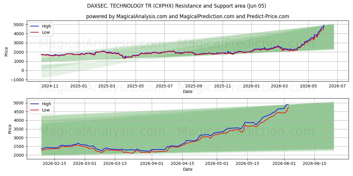  داكسسيك. التكنولوجيا TR (CXPHX) Support and Resistance area (04 Jun) 