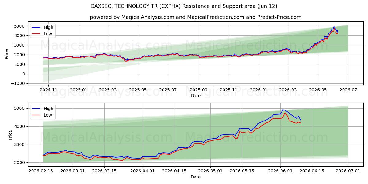  ДАКСЕК. ТЕХНОЛОГИЯ ТР (CXPHX) Support and Resistance area (09 Jun) 