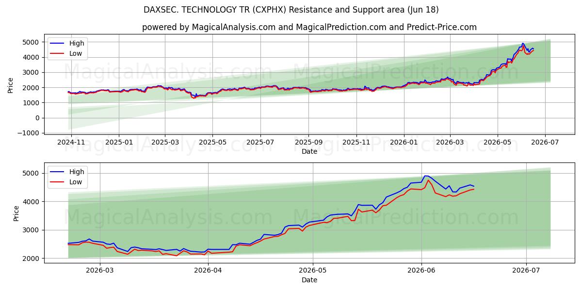  DAXSEC. TEKNOLOGI TR (CXPHX) Support and Resistance area (11 Jun) 