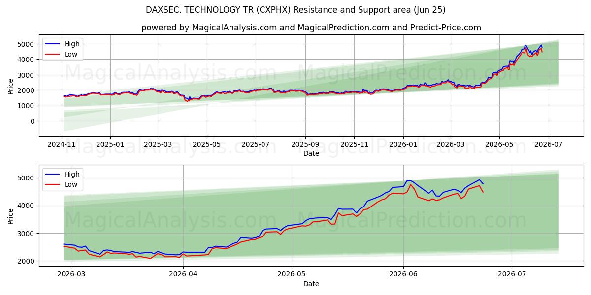 DAXSEC. TECHNOLOGIE TR (CXPHX) Support and Resistance area (22 Jun) 