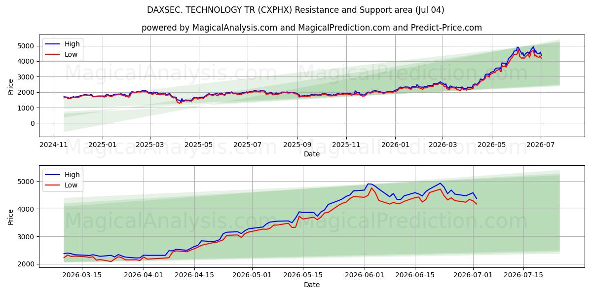  داكسسيك. التكنولوجيا TR (CXPHX) Support and Resistance area (03 Jul) 