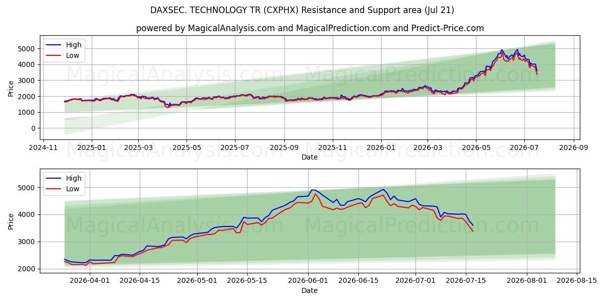  DAXSEC. TEKNIK TR (CXPHX) Support and Resistance area (20 Jul) 
