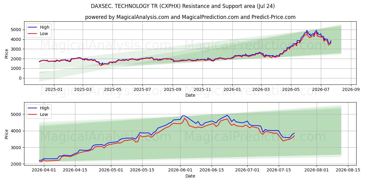  داكسسيك. التكنولوجيا TR (CXPHX) Support and Resistance area (23 Jul) 