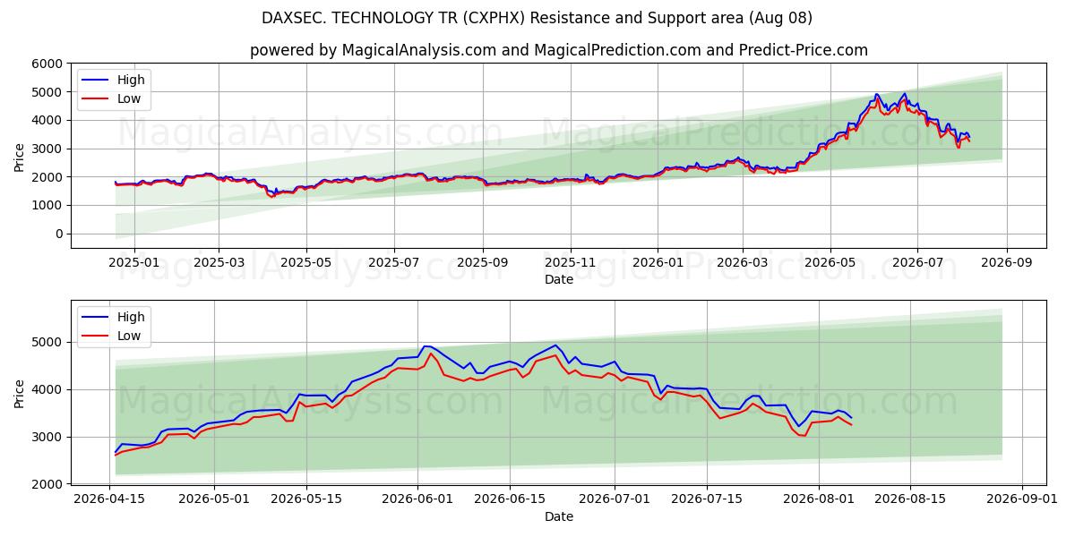  德国DAXSEC。技术研发 (CXPHX) Support and Resistance area (07 Aug) 