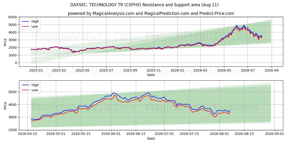  DAXSEC. TECHNOLOGIE TR (CXPHX) Support and Resistance area (10 Aug) 
