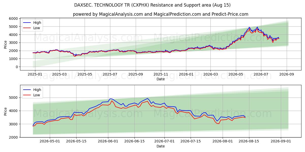  DAXSEC。テクノロジーTR (CXPHX) Support and Resistance area (14 Aug) 