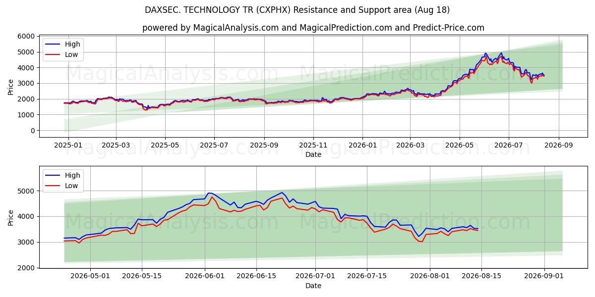  ДАКСЕК. ТЕХНОЛОГИЯ ТР (CXPHX) Support and Resistance area (17 Aug) 