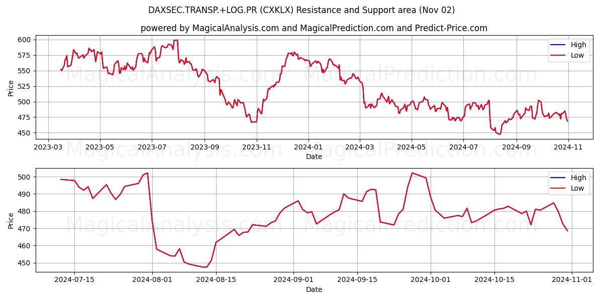  DAXSEC.TRANSP.+LOG.PR (CXKLX) Support and Resistance area (02 Nov) 