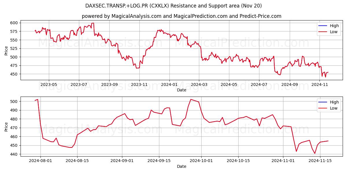  DAXSEC.TRASP.+LOG.PR (CXKLX) Support and Resistance area (20 Nov) 