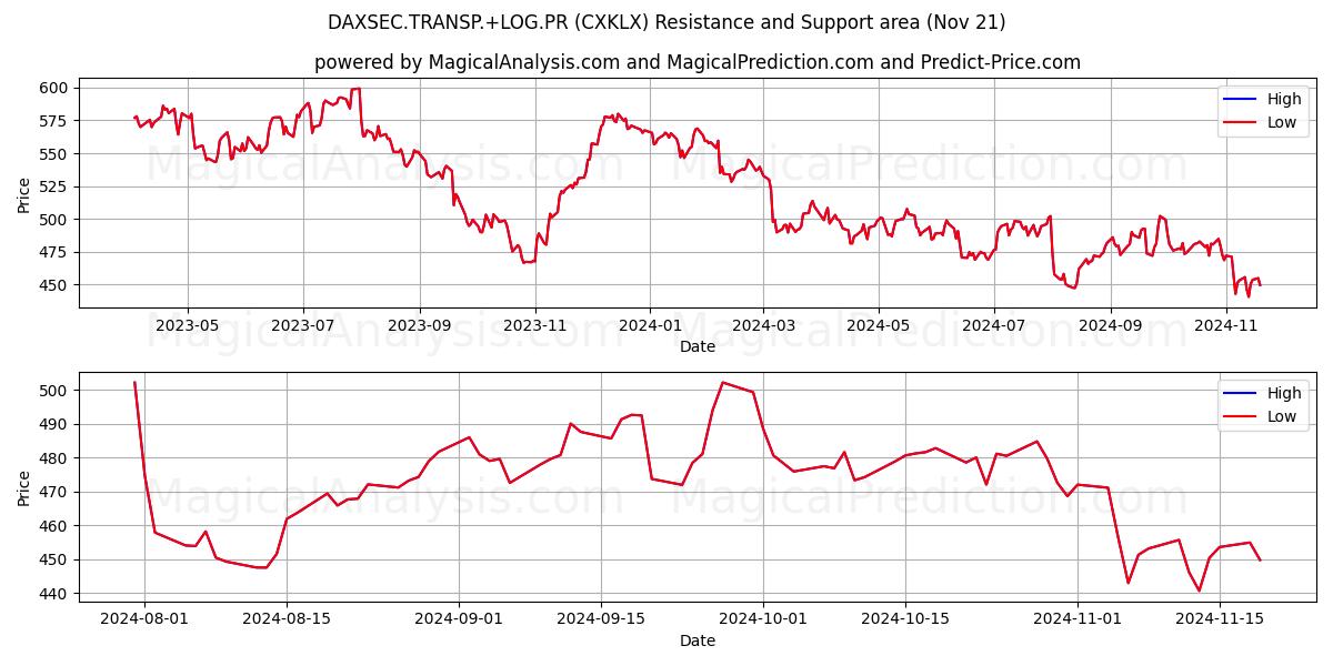  DAXSEC.TRANSP.+LOG.PR (CXKLX) Support and Resistance area (21 Nov) 