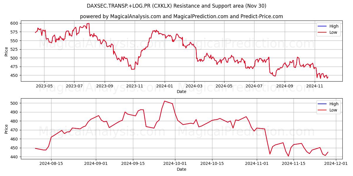  DAXSEC.TRANSP.+LOG.PR (CXKLX) Support and Resistance area (30 Nov) 