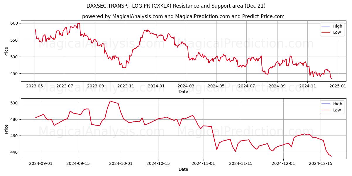  DAXSEC.TRANSP.+LOG.PR (CXKLX) Support and Resistance area (21 Dec) 