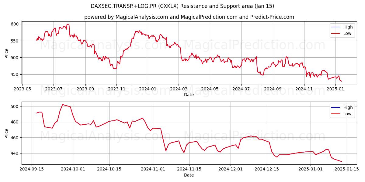  DAXSEC.TRANSP.+LOG.PR (CXKLX) Support and Resistance area (15 Jan) 