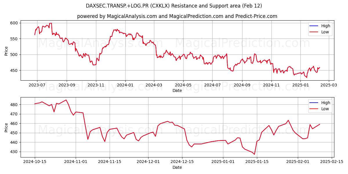  DAXSEC.TRANSP.+LOG.PR (CXKLX) Support and Resistance area (28 Jan) 