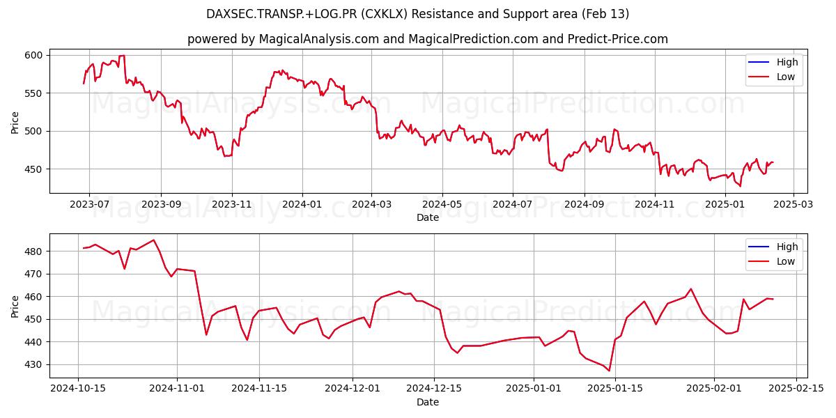  DAXSEC.TRANSP.+LOG.PR (CXKLX) Support and Resistance area (29 Jan) 