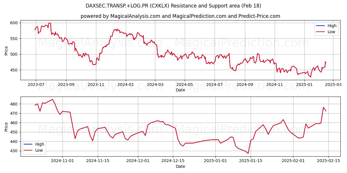  DAXSEC.TRANSP.+LOG.PR (CXKLX) Support and Resistance area (18 Feb) 