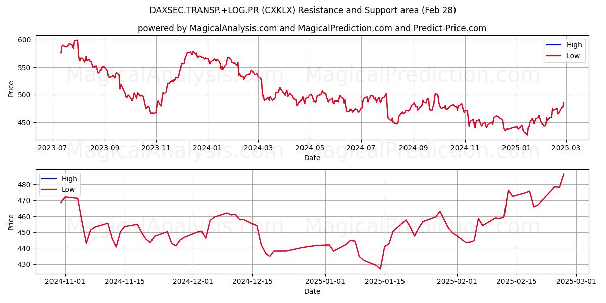  DAXSEC.TRANSP.+LOG.PR (CXKLX) Support and Resistance area (28 Feb) 