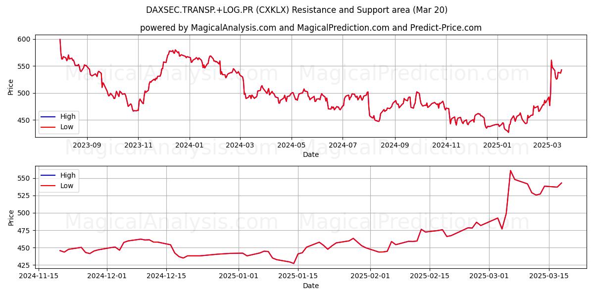  DAXSEC.TRANSP.+LOG.PR (CXKLX) Support and Resistance area (20 Mar) 