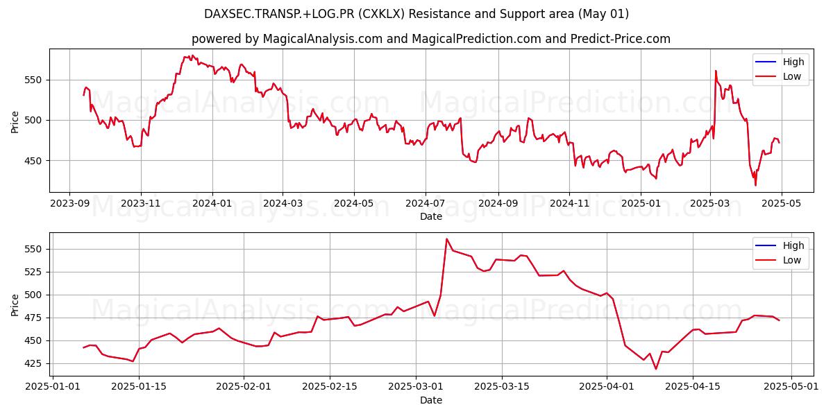  DAXSEC.TRANSP.+LOG.PR (CXKLX) Support and Resistance area (01 May) 