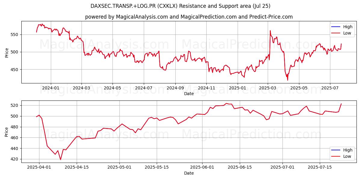  DAXSEC.TRANSP.+LOG.PR (CXKLX) Support and Resistance area (23 Jul) 
