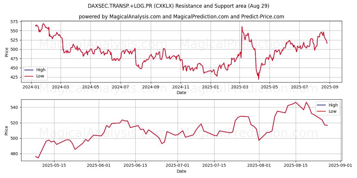  DAXSEC.TRANSP.+LOG.PR (CXKLX) Support and Resistance area (28 Aug) 