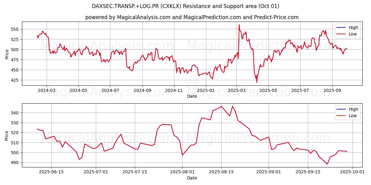  DAXSEC.TRANSP.+LOG.PR (CXKLX) Support and Resistance area (30 Sep) 