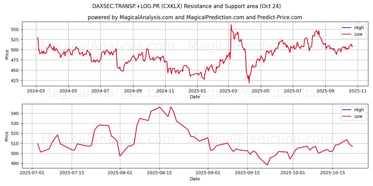 DAXSEC.TRANSP.+LOG.PR (CXKLX) Support and Resistance area (23 Oct)   DAXSEC.TRANSP.+LOG.PR (CXKLX) Support and Resistance area (23 Oct)