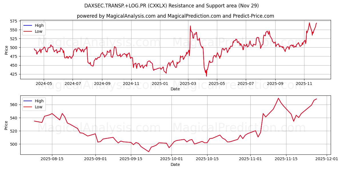  DAXSEC.TRASP.+LOG.PR (CXKLX) Support and Resistance area (28 Nov) 