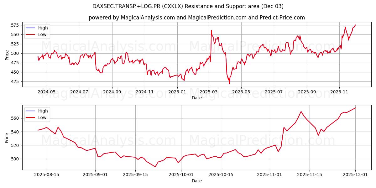 DAXSEC.TRANSP.+LOG.PR (CXKLX) Support and Resistance area (02 Dec) 