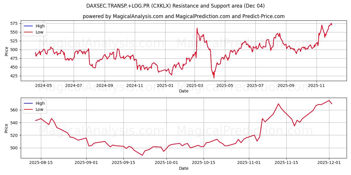  DAXSEC.TRANSP.+LOG.PR (CXKLX) Support and Resistance area (03 Dec) 