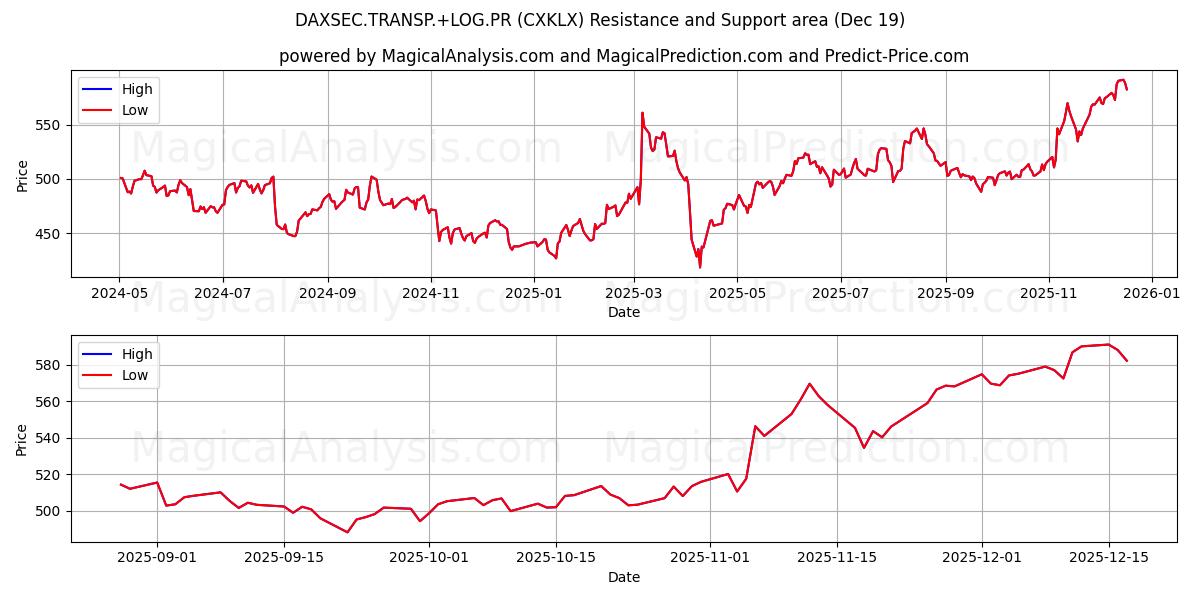  DAXSEC.TRANSP.+LOG.PR (CXKLX) Support and Resistance area (18 Dec) 