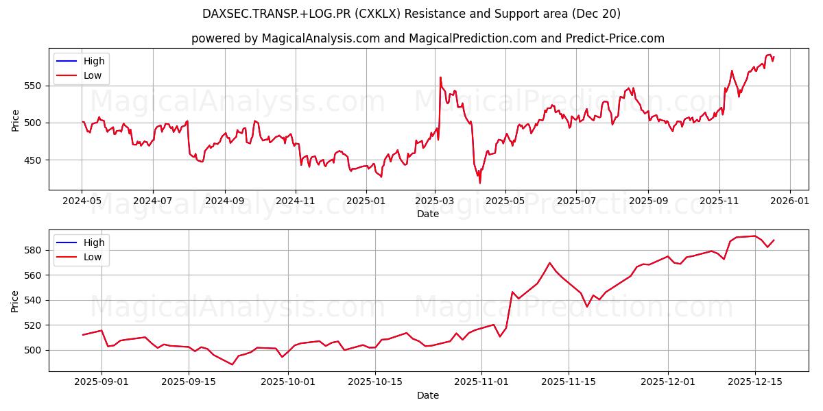 DAXSEC.Transp.+LOG.PR (CXKLX) Support and Resistance area (19 Dec) 