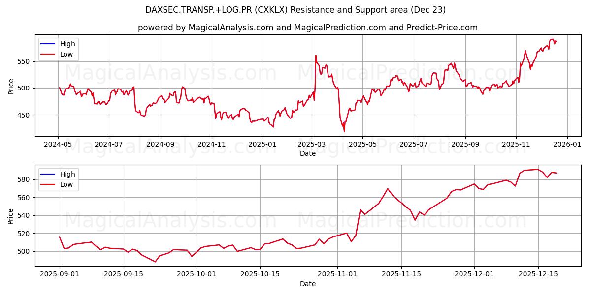 DAXSEC.TRANSP.+LOG.PR (CXKLX) Support and Resistance area (22 Dec) 
