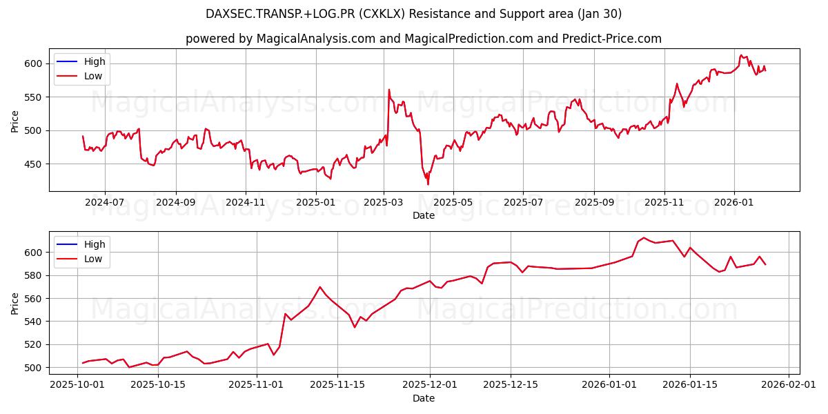  DAXSEC.TRANSP.+LOG.PR (CXKLX) Support and Resistance area (29 Jan) 