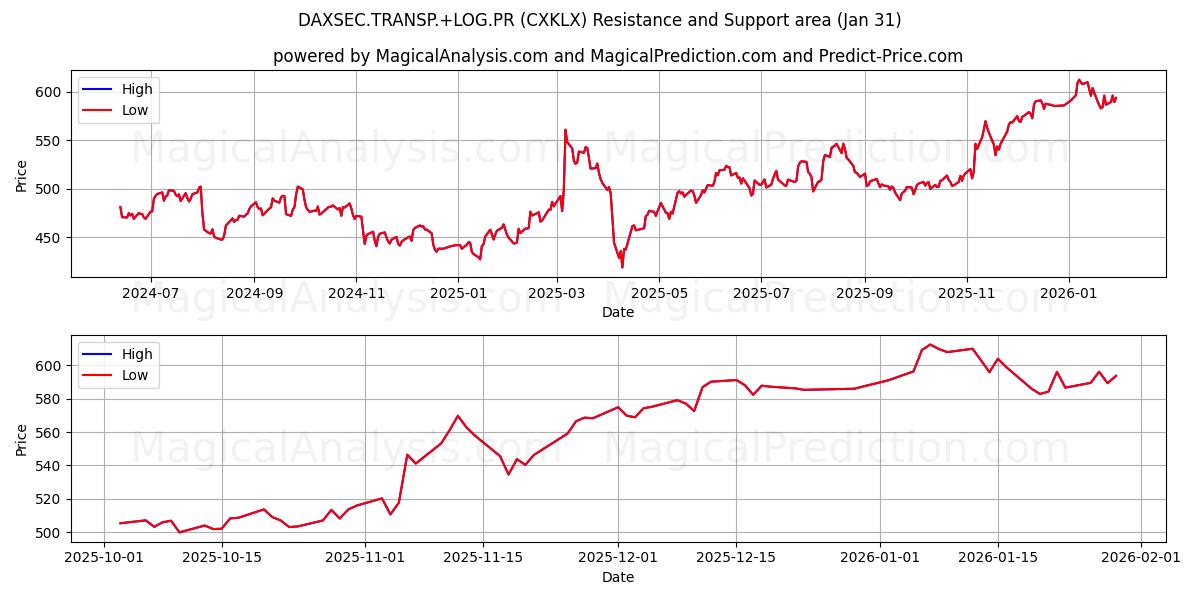  DAXSEC.Transp.+LOG.PR (CXKLX) Support and Resistance area (30 Jan) 