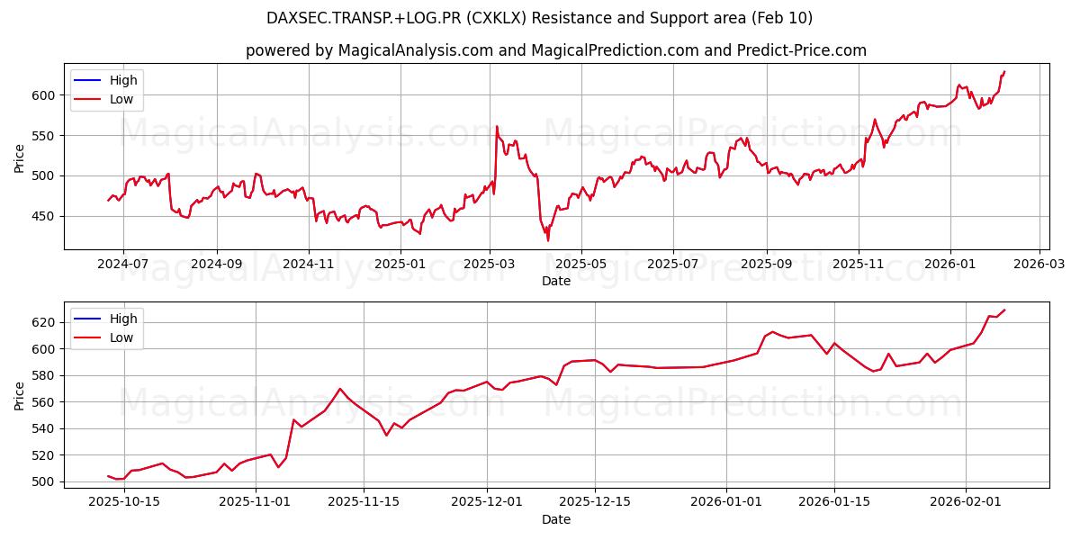  DAXSEC.TRANSP.+LOG.PR (CXKLX) Support and Resistance area (09 Feb) 
