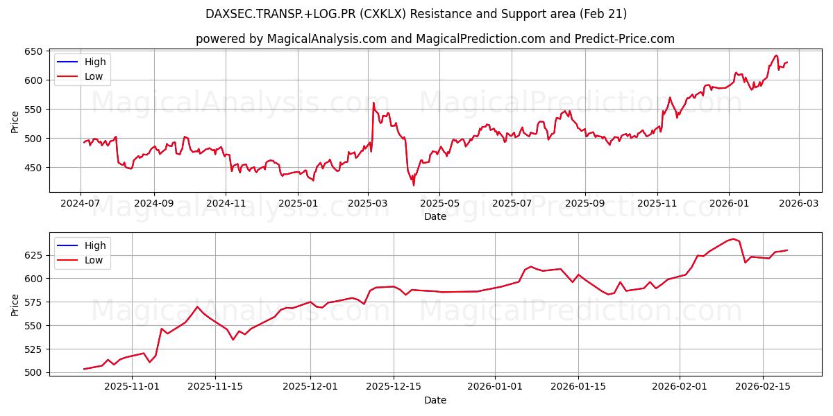  DAXSEC.TRANSP.+LOG.PR (CXKLX) Support and Resistance area (20 Feb) 