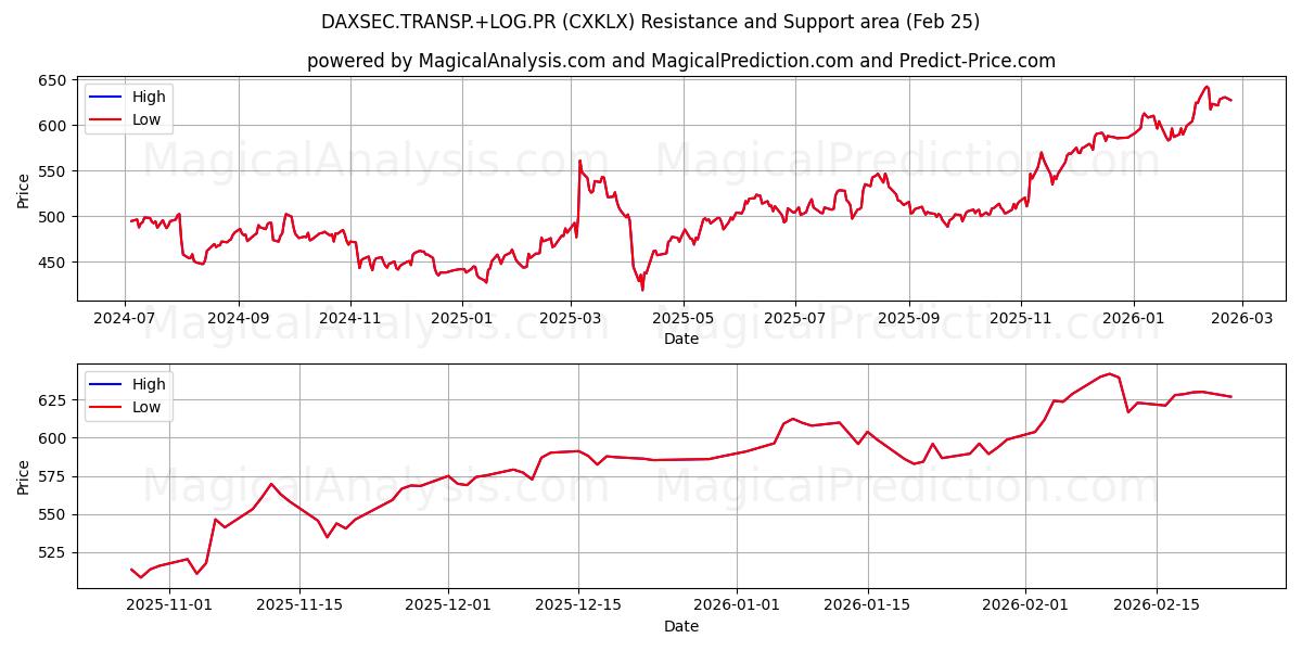  DAXSEC.TRANSP.+LOG.PR (CXKLX) Support and Resistance area (24 Feb) 