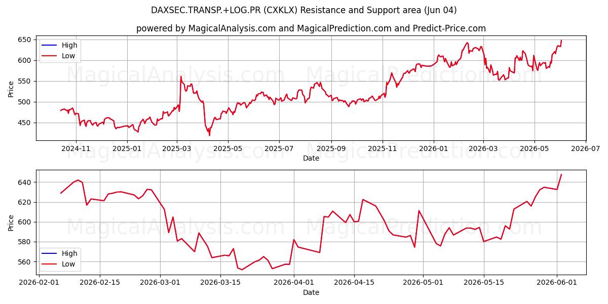  DAXSEC.TRANSP.+LOG.PR (CXKLX) Support and Resistance area (02 Jun) 