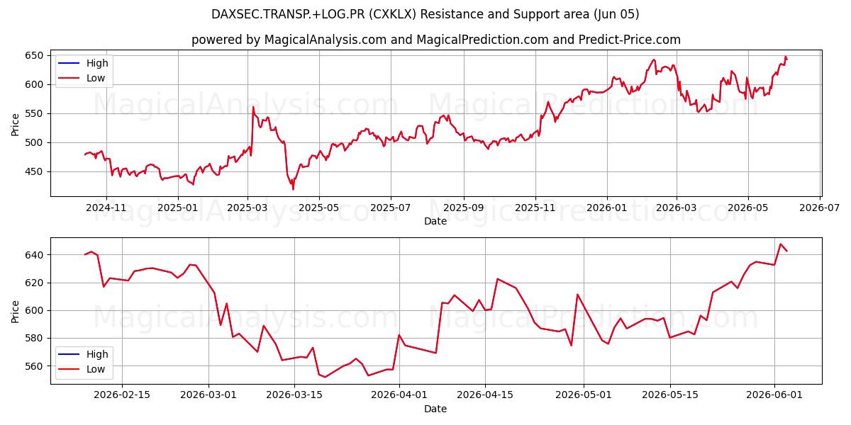  DAXSEC.TRANSP.+LOG.PR (CXKLX) Support and Resistance area (04 Jun) 