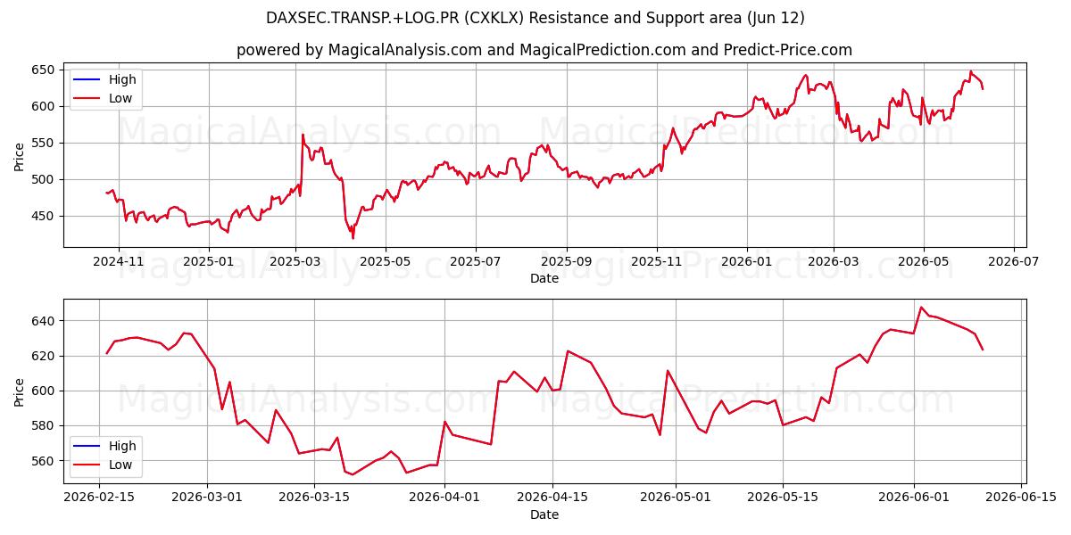  DAXSEC.TRANSP.+LOG.PR (CXKLX) Support and Resistance area (10 Jun) 