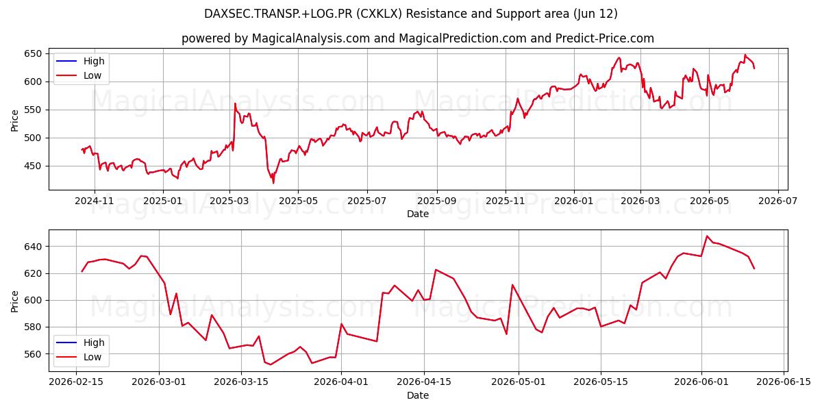  DAXSEC.TRANSP.+LOG.PR (CXKLX) Support and Resistance area (11 Jun) 