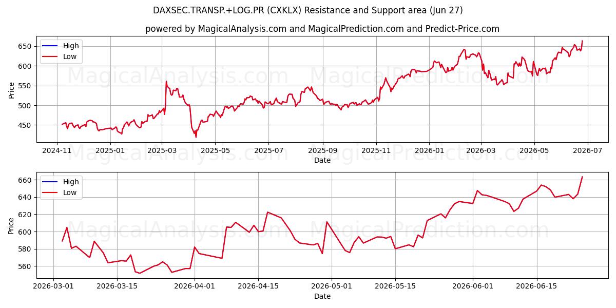  DAXSEC.TRANSP.+LOG.PR (CXKLX) Support and Resistance area (26 Jun) 