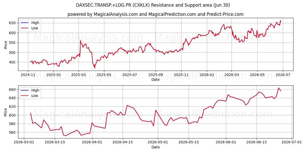  DAXSEC.TRANSP.+LOG.PR (CXKLX) Support and Resistance area (29 Jun) 