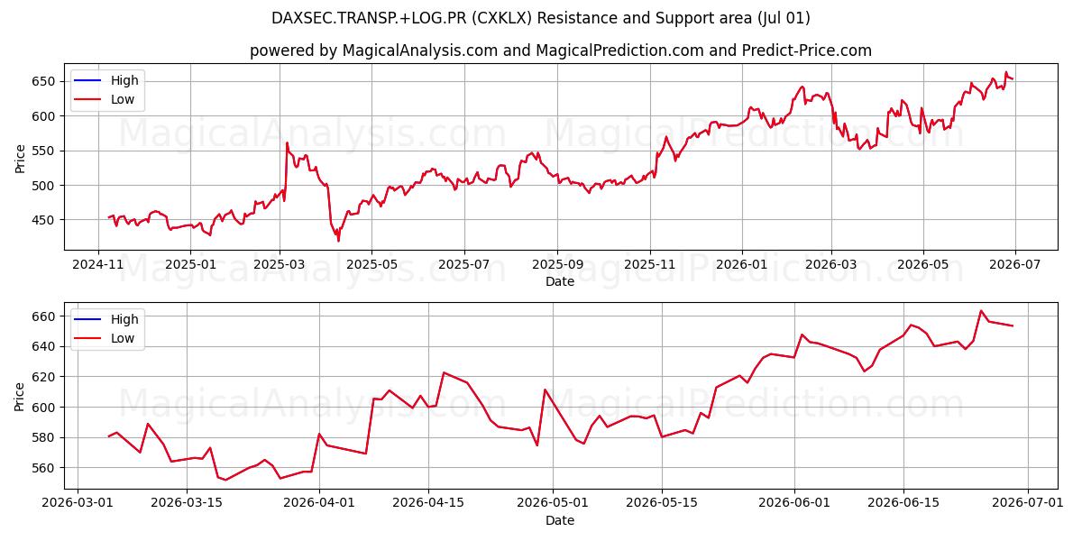  DAXSEC.TRANSP.+LOG.PR (CXKLX) Support and Resistance area (30 Jun) 