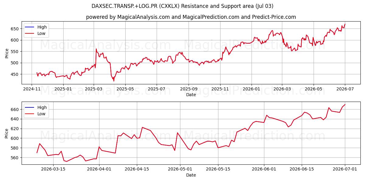  DAXSEC.TRANSP.+LOG.PR (CXKLX) Support and Resistance area (01 Jul) 