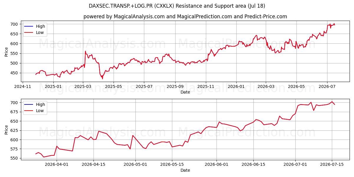  DAXSEC.TRANSP.+LOG.PR (CXKLX) Support and Resistance area (16 Jul) 