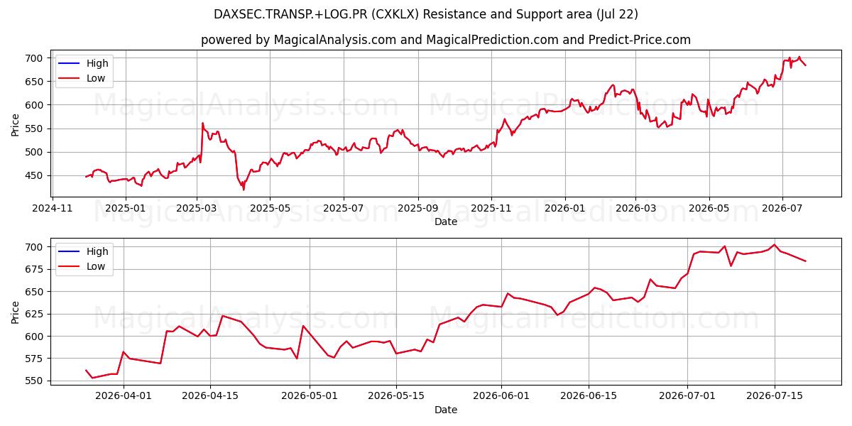  DAXSEC.TRANSP.+LOG.PR (CXKLX) Support and Resistance area (20 Jul) 
