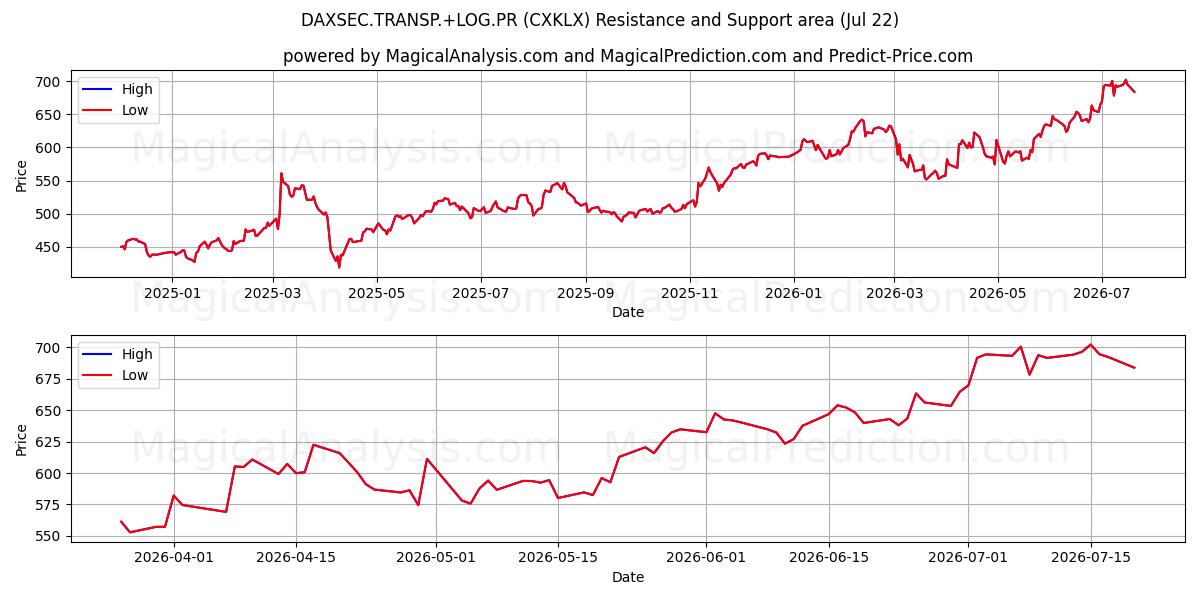  DAXSEC.TRANSP.+LOG.PR (CXKLX) Support and Resistance area (21 Jul) 